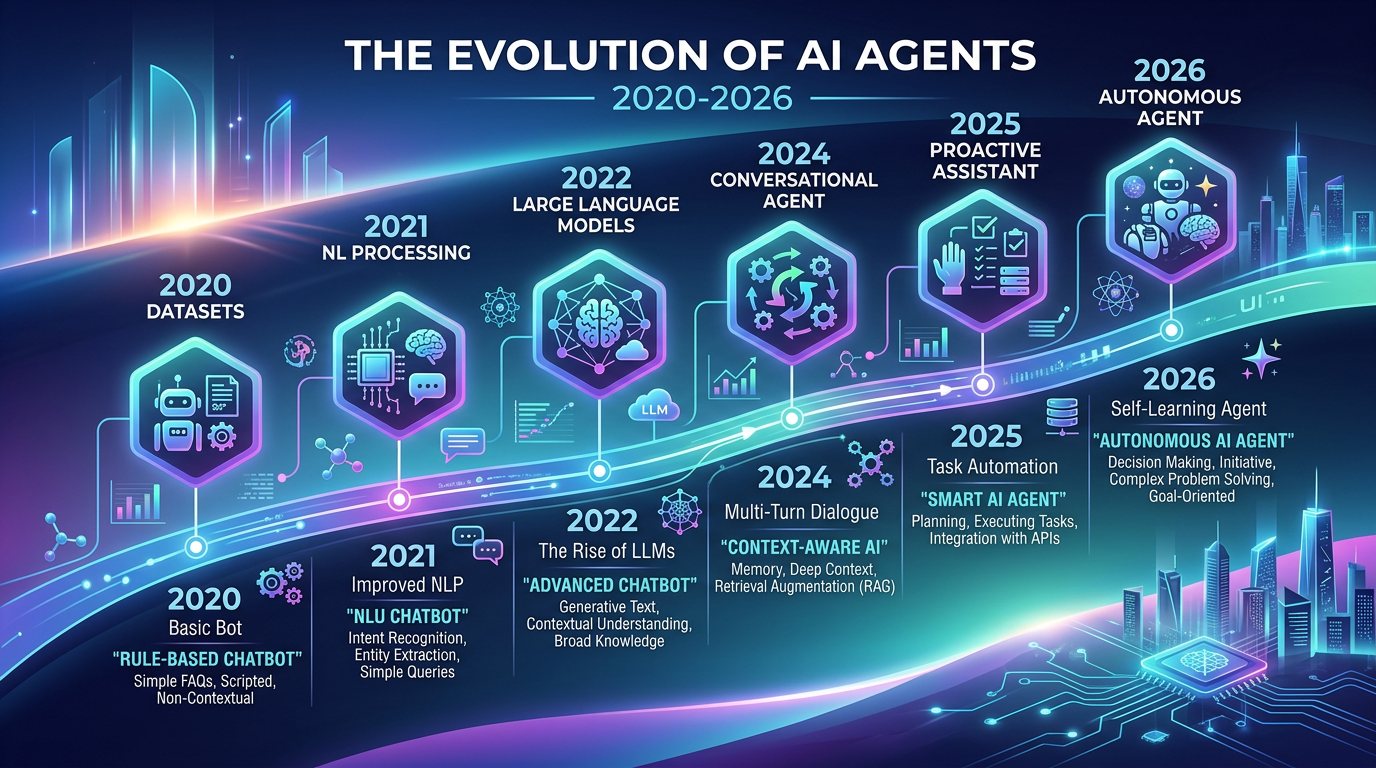 Timeline infographic showing evolution from basic rule-based chatbot in 2020 to advanced autonomous AI agent in 2026, wi